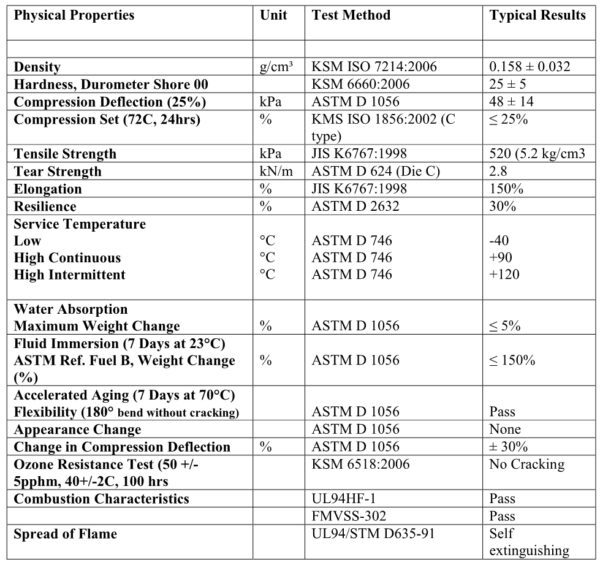 Neoprene - FTS Insulation & Sealants